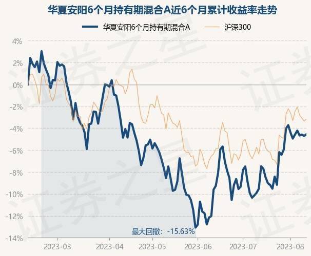 8月11日基金净值：华夏安阳6个月持有期混合A最新净值0.6911，跌1.51%